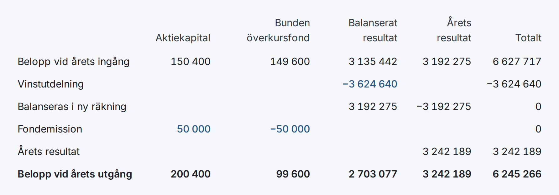 Tabellen över förändring av eget kapital i Skickly